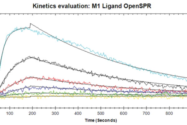 pro-pro one graph