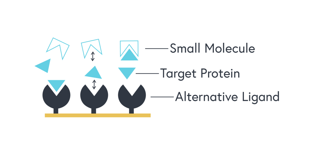 4 Types Of Binding Assays You Can Do With Spr Openspr Nicoya 7034