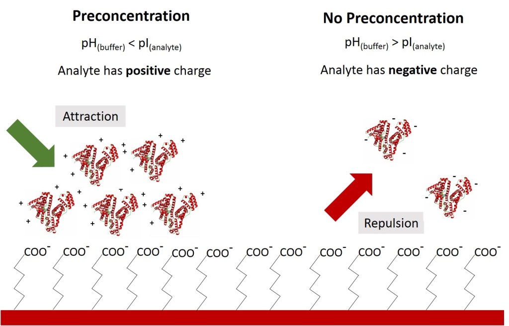 protein-preconcentration-nicoya
