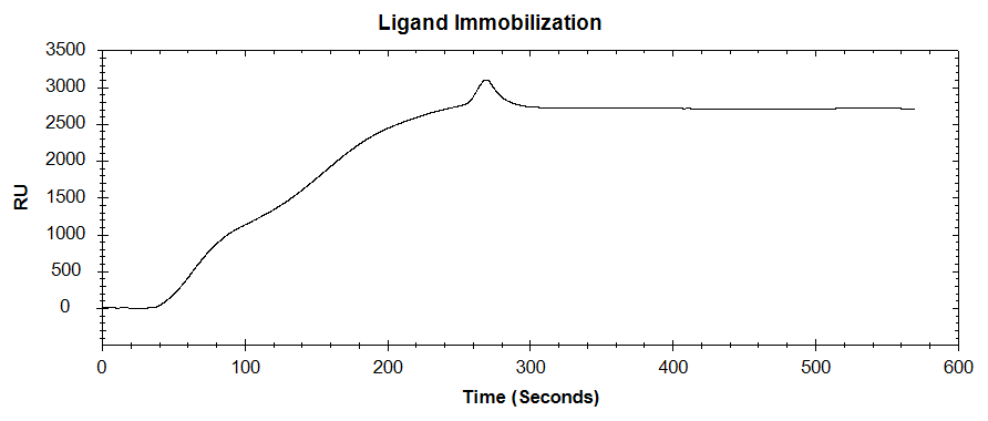 SARS-CoV-2 antibody - ligand immobilization - nicoya 