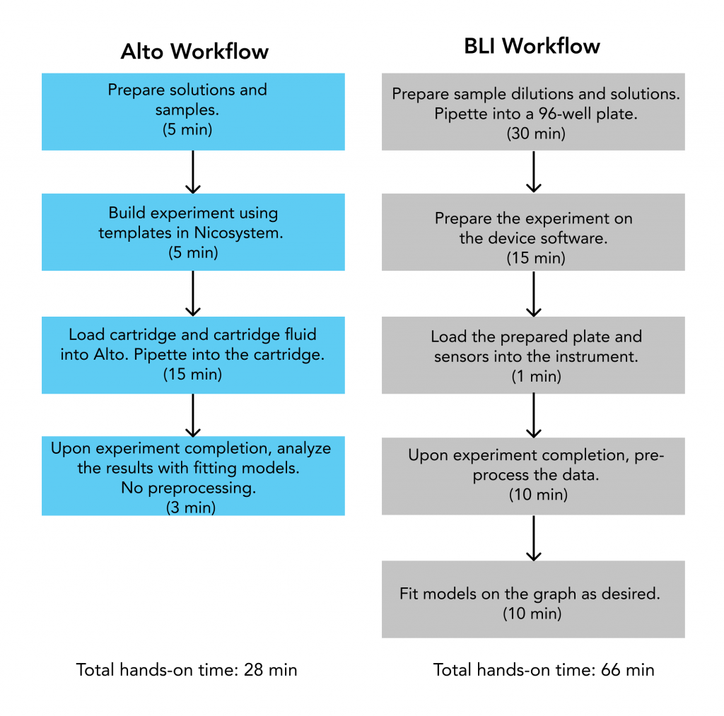 Flow chart of Alto and BLI experimental workflows.