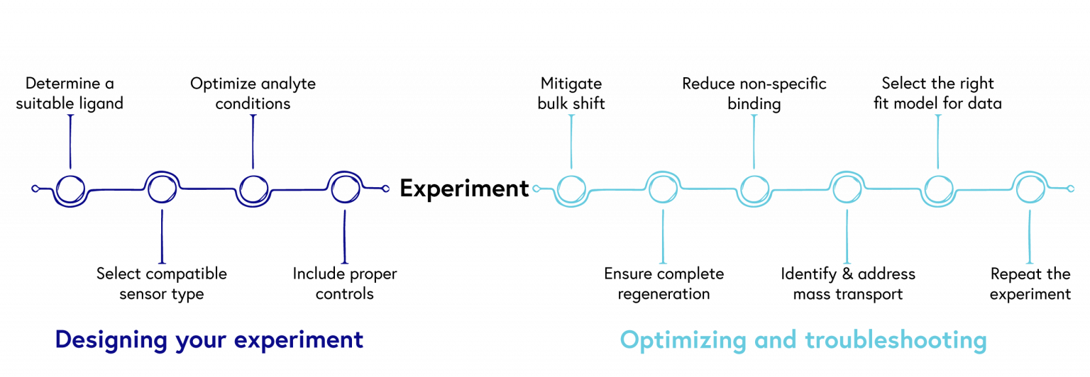 Top 10 tips for high quality SPR data | SPR Guide