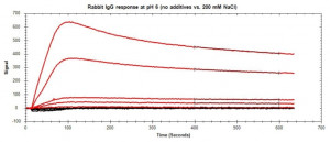 Top 10 tips for high quality SPR data | SPR Guide
