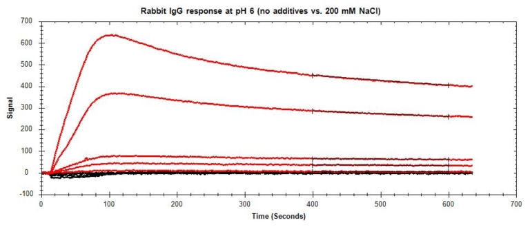 Figure 11 showing reduction of non-specific binding (NSB) in surface plasmon resonance (SPR) experiment. Reduction in NSB of a charged analyte (rabbit IgG) with the addition of 200 mM NaCl. Red curves represent non-specific binding from various analyte concentrations. Black curves represent the corresponding response of analyte with the addition of salt to the running buffer. Complete experimental data can be found in this app note.
