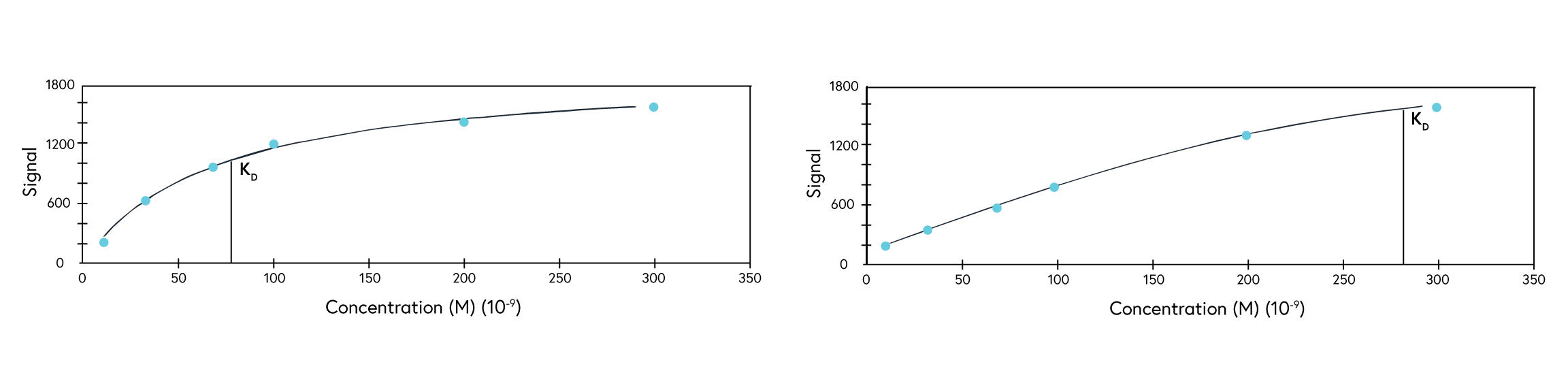 Figure 4 showing the analyte concentration range for steady state affinity analysis should cover a range twice the KD value (left). If the affinity constants are higher than half the highest analyte concentration, they should not be trusted (right).