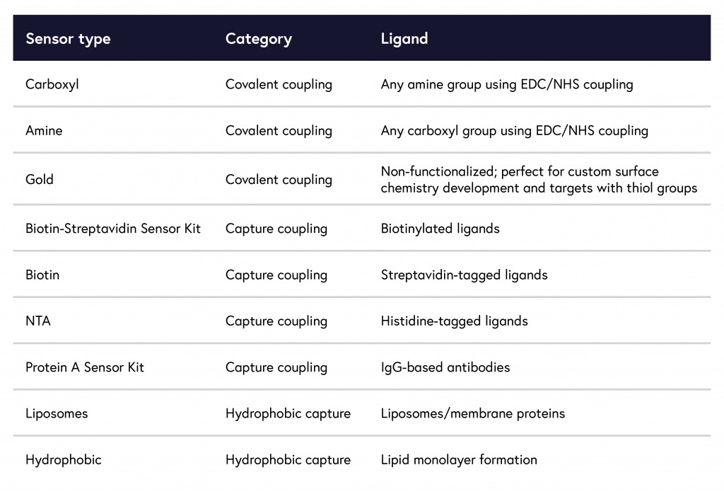 Table 1 summarizing sensors suitable for each ligand characteristics. Obtaining high quality surface plasmon resonance (SPR) data relies on compatibility between the sensor type and ligand.