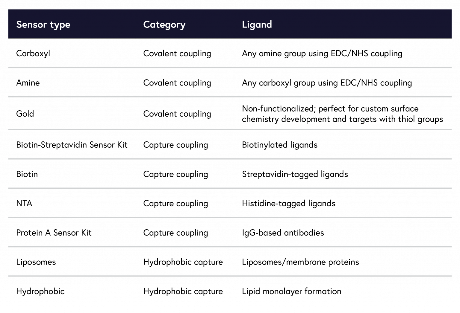 Top 10 tips for high quality SPR data | SPR Guide