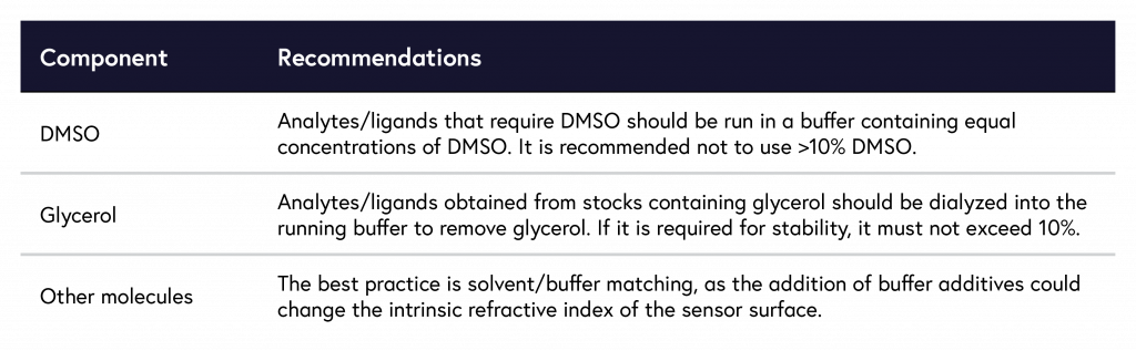 Table 2 summarizing recommendations to reduce bulk shift for common buffer components to get high quality surface plasmon resonance (SPR) data.