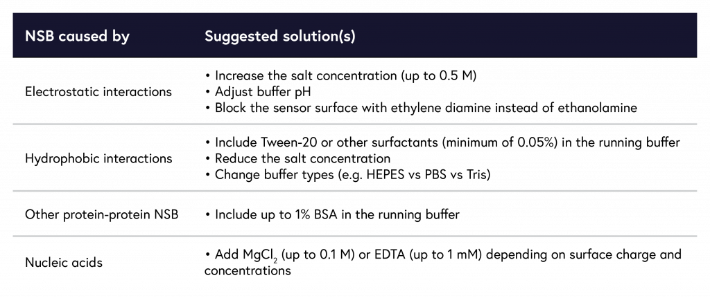 Table 4 summarizing common sources of non-specific binding (NSB) in surface plasmon resonance (SPR) experiments with suggested solutions.