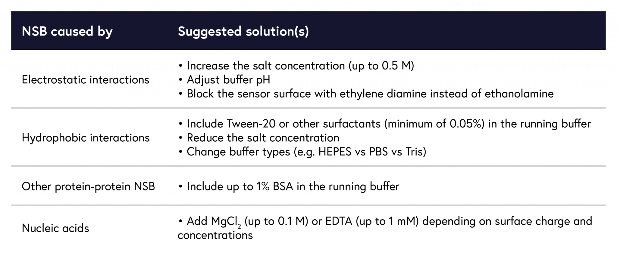 Top 10 tips for high quality SPR data | SPR Guide