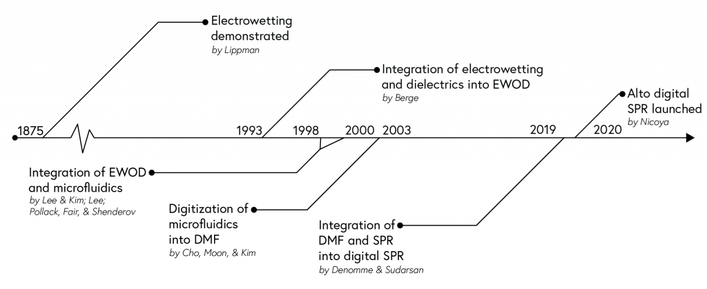 Timeline of the development of technology towards DMF, starting with the demonstration of electrowetting and ending with the launch of Nicoya's Alto digital SPR platform that integrates DMF and SPR.