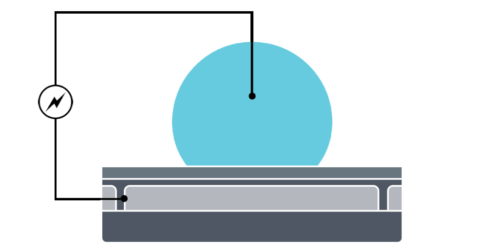 GIF showing the concept of electrowetting. As voltage is applied to the electrode below the droplet, the wettability of the droplet is modulated.