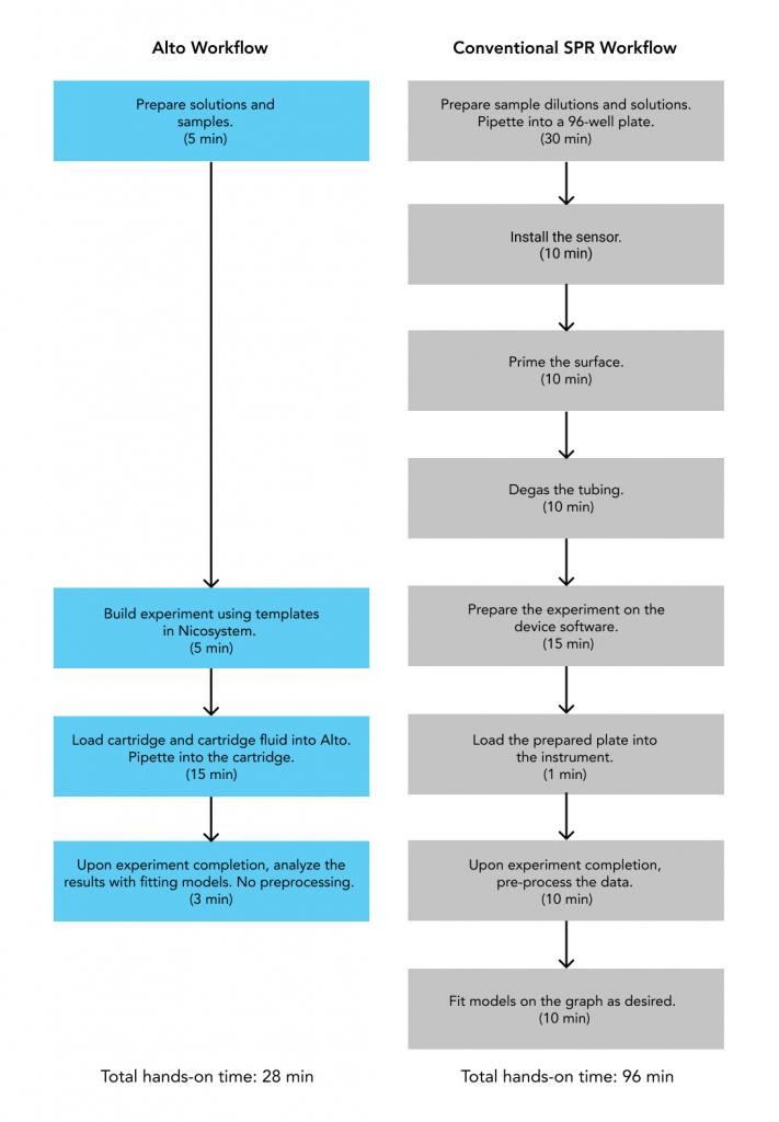 Comparison of Alto and conventional SPR workflows show the integration of digital microfluidics with SPR to streamline the process, minimizing hands-on time from 96 to 28 min for the same experiment.