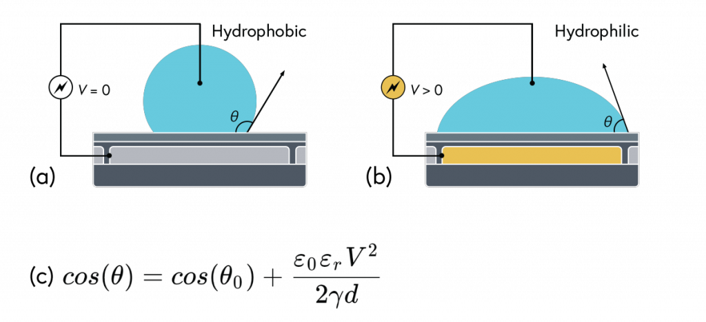 Young-Lippman equation on the change in contact angle of a droplet based on an applied voltage is illustrated in two figures. When voltage is applied, the surface changes from hydrophobic to hydrophilic, allowing the droplet to be manipulated as desired.