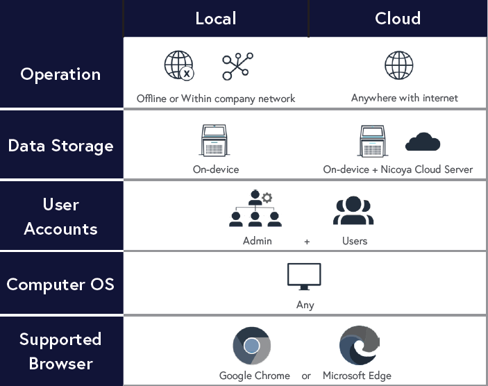 Nicosystem Cloud vs Local Mode