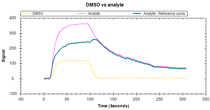 Figure 5 illustrating how to identify bulk shift in a surface plasmon resonance sensorgram. A tell-tale ‘square’ shape in your sensorgram, due to a large and rapid response change at the start and end of the injection, indicates the presence of a bulk shift artifact.